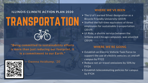 Illinois Climate Action Plan 2020 Chapter Summary: Transportation. Where we've been: U of I earned Silver designation as Bicycle Friendly University (2019); Staffed full-time equivalent of 3 employees for sustainable transportation (2019); UI Ride unveiled (2019). Where we’re going: Establish an Electric Vehicle Task force to support electric vehicle use on and off campus by FY22; Reduce net air travel emissions by 50% by FY24; Establish telecommuting policies for campus by FY24