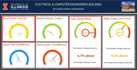 six circular meters are displayed including: Electric (Grid): 6,832 kW; Water (Domestic): 34 gpm; District CHW: 5.6 MMBTU/hr; District Steam: 24.5 MMBTU/hr; Bldg. Energy (Now): 53.4, 6.7% above the average of the last 30 days; and Bldg. Energy (Last 24 hrs): 41.2, 4.2% above the average daily energy use last year.