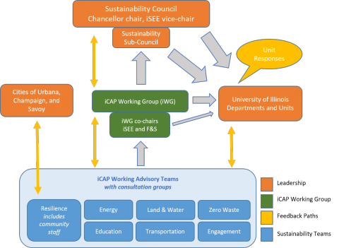 previous iCAP Process Flowchart as of 2021-2022 academic year