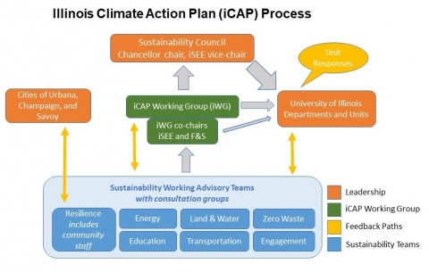 old iCAP Process flowchart