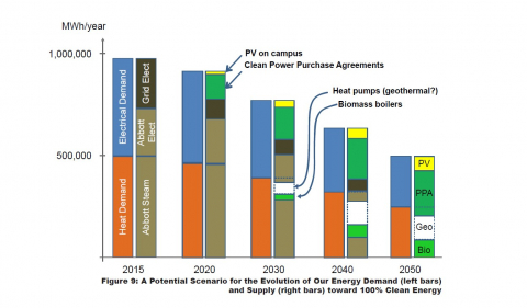 graph of potential future energy use and sources