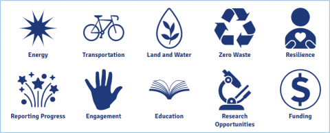ten icons are shown related to each of the ten iCAP Portal themes
