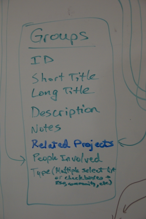 iCAP Portal Fields & Relationships - Groups
