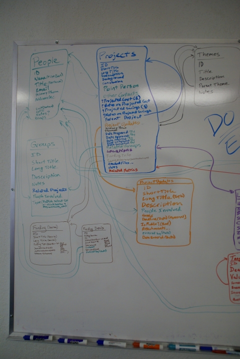 iCAP Portal Fields & Relationships - Projects, Project Updates, People, Groups, Themes