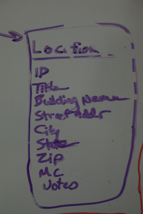 iCAP Portal Fields & Relationships - Location