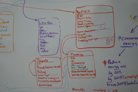 iCAP Portal Fields & Relationships - Locations, Metrics, Targets, Tracking