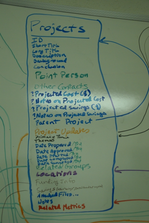 iCAP Portal Fields & Relationships - Projects