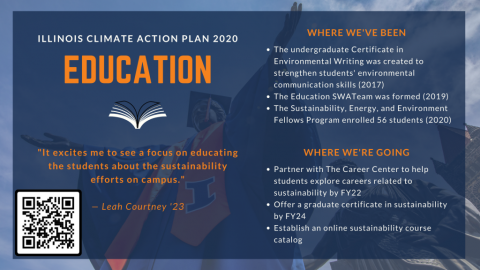 Illinois Climate Action Plan 2020 chapter summary: Education. Where we've been: undergrad certificate in Environmental Writing created (2017); Education SWATeam formed (2019); Sustainability, Energy, and Environment Fellows Program enrolled 56 students (2020). Where we're going: partner with Career Center to help students explore careers related to sustainability by FY22; offer graduate certificate in sustainability by FY24; establish online sustainability course catalog.